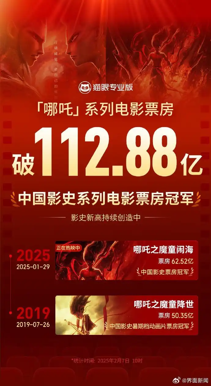 《哪吒》系列电影总票房突破112亿元刷新我国影史纪录-漫画客
