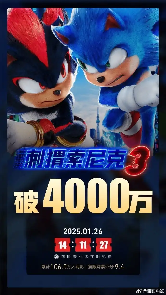 动画电影《刺猬索尼克3》上映17天票房破4千万-漫画客