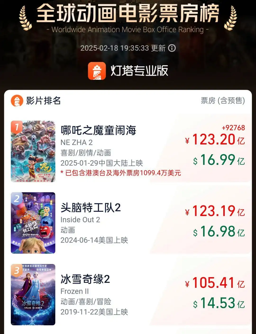 《哪吒之魔童闹海》票房破123亿 登顶全球动画票房榜首-漫画客