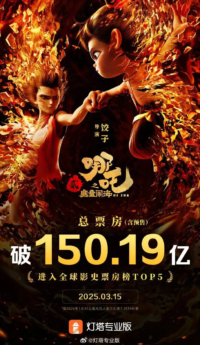 《哪吒之魔童闹海》票房破150亿 进入全球票房榜前5名-漫画客