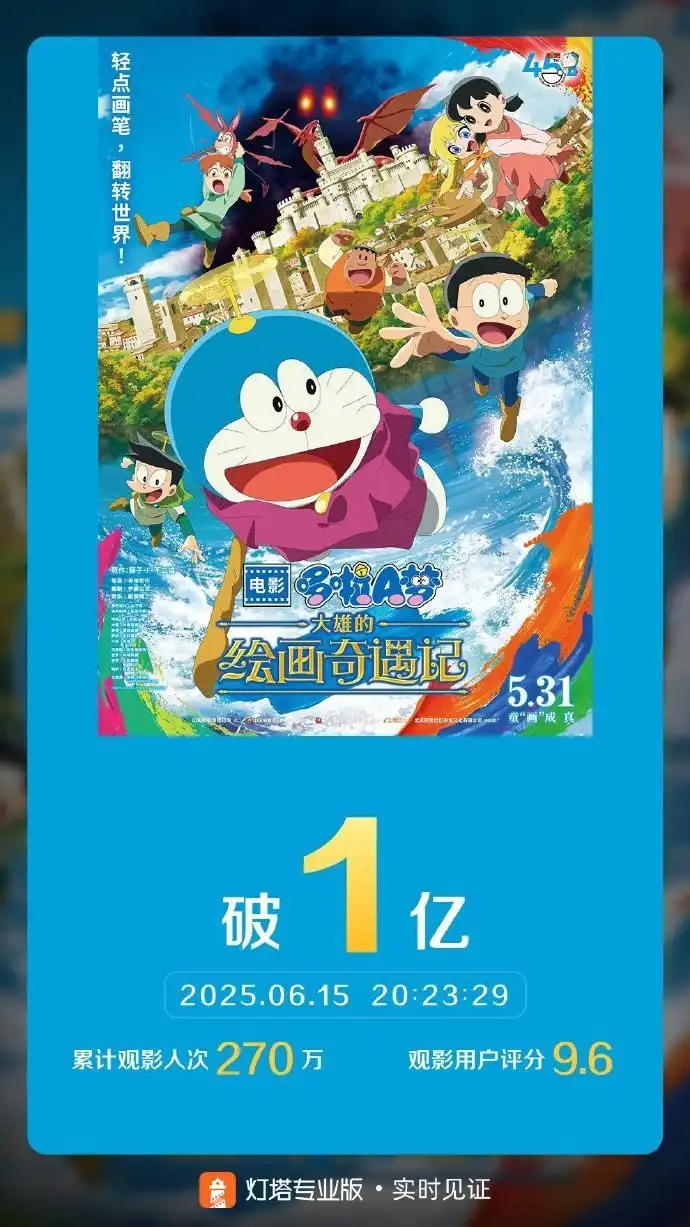 动画电影《哆啦A梦：大雄的绘画奇遇记》票房已突破1亿-漫画客