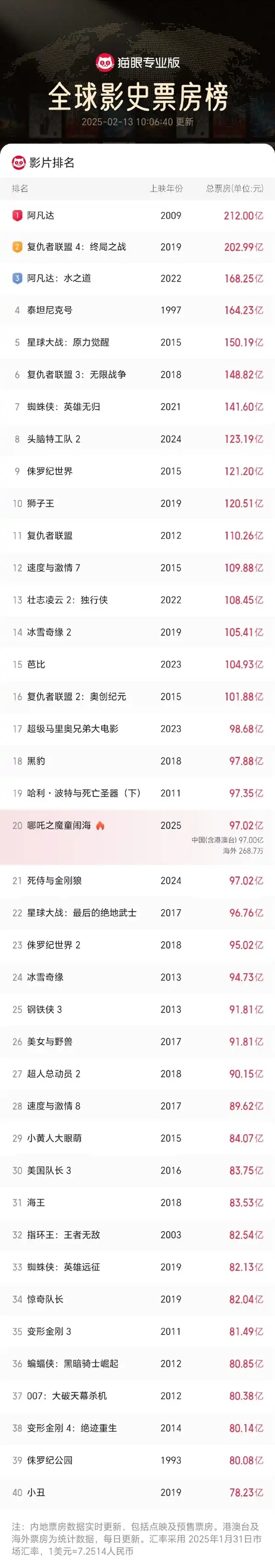 《哪吒之魔童闹海》凭借97亿票房打入全球影史票房榜前20-漫画客